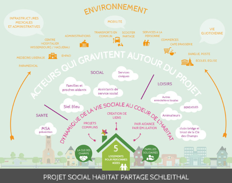 Projet social habitat inclusif de Schleithal